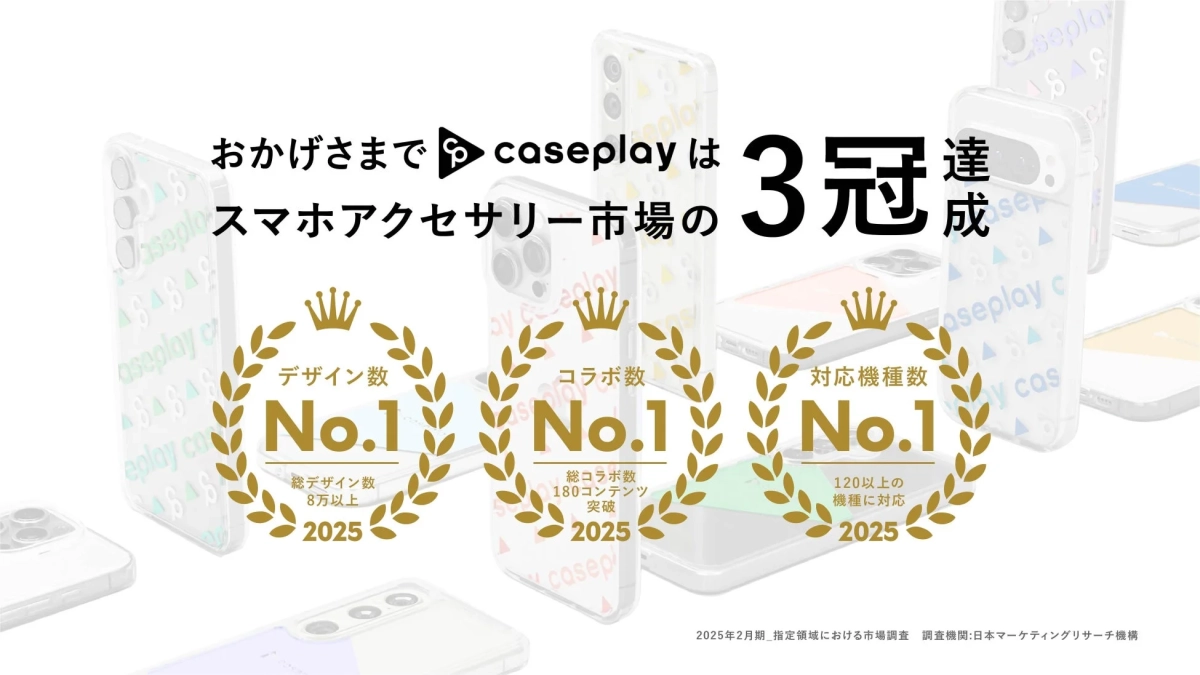 caseplayがスマホアクセサリー市場で「デザイン数」「コラボ数」「対応機種数」の3部門でNo.1を獲得し、3冠を達成したことを示す画像です。
