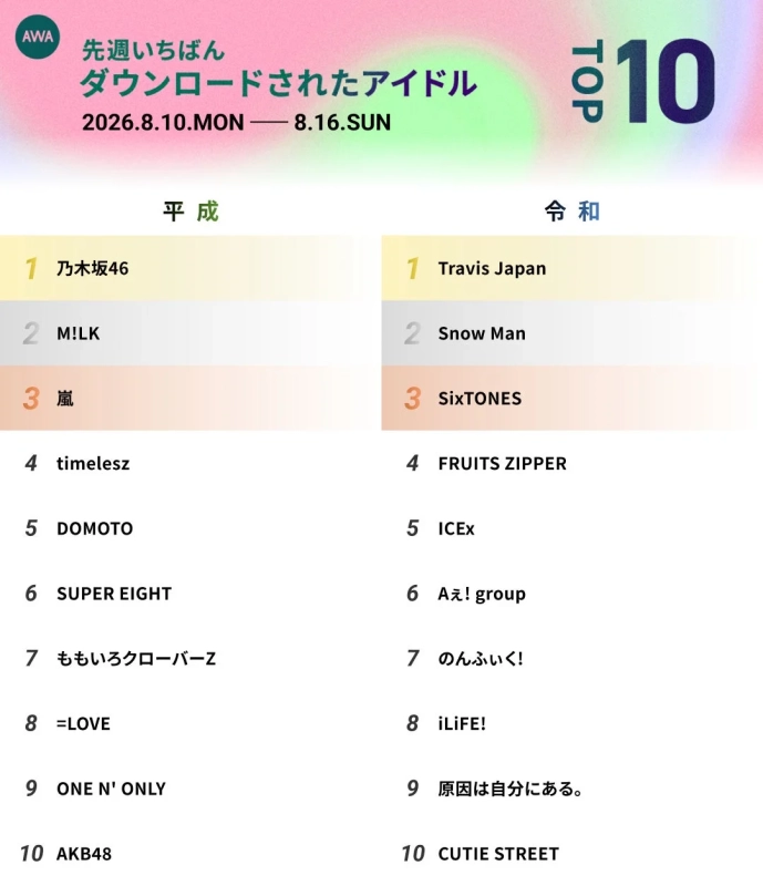 AWA 先週いちばんダウンロードされたアイドル TOP 10 ランキング詳細
