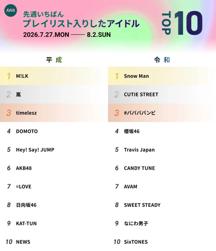 AWA 先週いちばん プレイリスト入りしたアイドル TOP 10 2026.7.27.MON — 8.2.SUN 平成 令和